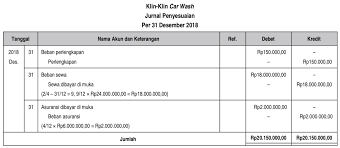 Dengan adanya neraca saldo maka laporan keuangan perusahaan akan lebih baik. Diketahui Neraca Saldo Sebagian Klin Klin Car Wash Per 31 Desember 2018 Sebagai Berikut Mas Dayat