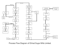 process flow chart etihad sugar mills limted ryk