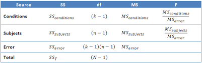 Repeated Measures Anova Understanding A Repeated Measures Anova Laerd Statistics