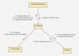 Collaboration Diagram For Library Management System Diagram State Diagram Library