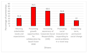 The coffee delivery systems at a gas station are similar to those in a hotel lobby—pump urn, cappuccino machine—but at a good gas station, there are so many more options. Sustainability Free Full Text Mapping And Analysis Of Sustainability Oriented Partnerships In Non Profit Organizations The Case Of Saudi Arabia Html
