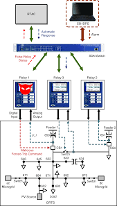Any platform (hardware or software) used as a basis for experimentation. The Cyberphysical Power System Resilience Testbed Architecture And Applications