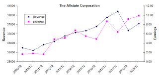 Allstate Dont Expect Too Much From This Insurance Giant