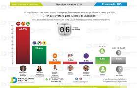 Check spelling or type a new query. A 6 Dias De La Eleccion Quien Va Ganando Para La Alcaldia En Ensenada Segun Demoscopia Digital Agp Deportes