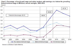 Minimum Wage Workers In Missouri 2012 Mountain Plains