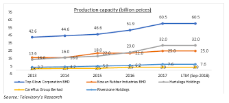 Top glove corp bhd is said to be on track to capture 30 % of the global market for rubber gloves by 2020. Malaysian Rubber Glove Industry An Update Blogs Televisory