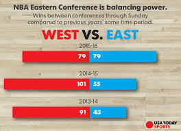 Information about all the nba teams including championships won, yearly season and playoff records, current and former stars, retired jersey numbers, best and worst seasons and other basketball data. Eastern Conference No Longer Leastern Conference