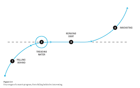 Check spelling or type a new query. The 4 States Of An Engineering Team By Ttunguz