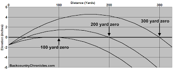 intelligent maximum point blank range method