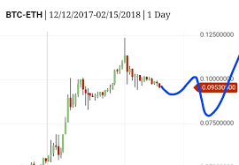 eth btc ethereum to bitcoin price chart february 2018