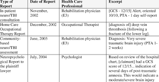 9 Changes To Tbi Severity As Illustrated In Report Excerpts