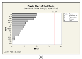 pareto chart of tensile and flexural strength of pp kenaf