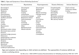 Image result for Refeeding Syndrome