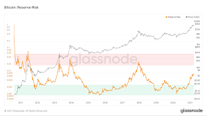 Since there is no owner to it, there is no one you can complain to, shows the negative aspect of it. Bitcoin S Risk Reward Ratio Suggests Bull Run Has Plenty Of Scope To Continue Coindesk