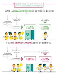 La dispense en 2018 est accordée à 63 ans. Comprendre Le Financement De L Assurance Chomage Unedic Fr