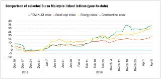 Five Hurdles Bursa Malaysia Has To Overcome This Year The