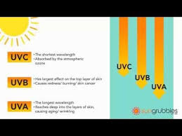 Uva Vs Uvb Radiation What You Need To Know Skin Essentials Facial Skin Care Skin Protection