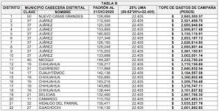 Contiene todos aquellos ciudadanos que solicitaron su inscripción al padrón y cuentan ya con su credencial para votar con fotografía vigente en territorio nacional. Se Determinan Los Topes De Gastos De Campana Para Esta Eleccion 2021