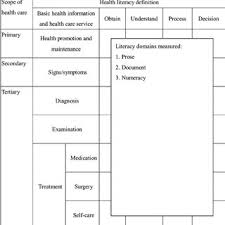 Pdf Methodology And Validation Of Health Literacy Scale Development In Taiwan