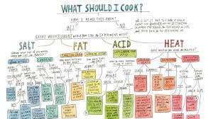 People shared what they made in our private facebook (follow along!) and on instagram using the. Salt Fat Acid Heat An Illustrated Guide To Master The Elements Of Cooking Without Recipes The Salt Npr