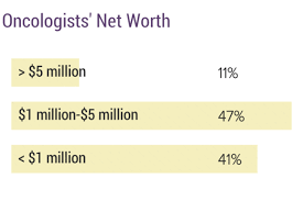 Keep in mind that salary ranges can vary widely depending on many important factors, including position, education, certifications, additional skills, and the number of years you have spent in your profession. Medscape Oncologist Wealth And Debt Report 2019