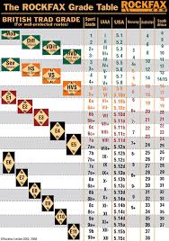 Grade Conversions Rockfax Rock Climbing Climbing