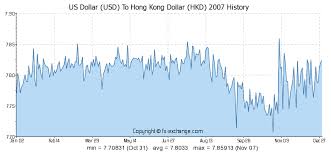 Us Dollar Usd To Hong Kong Dollar Hkd History Foreign