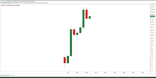 3 reasons cryptos are coming off record highs. Bitcoin Is Always Going Down Here Is Some Perspective In The Form Of A Yearly Chart For You Folks Cryptocurrency