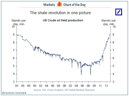 Us Crude Oil Production The Chart Of The Year Business