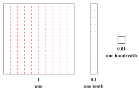 place value decimals