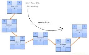 How To Calculate Critical Path Float Early Start Late