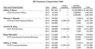Amazon media group llc median $130,000 5. Employees
