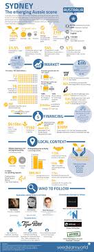 Sydney Startup Ecosystem Australia
