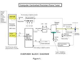Computer Controlled Precision Piano Tuner