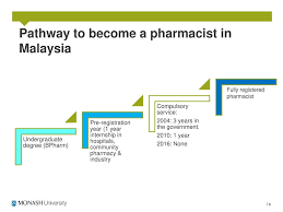 Top american degree transfer program (adp) at the best colleges & universities in malaysia. Credentialing Of Pharmacists In Malaysia Ppt Download