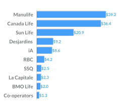 Ontario auto insurance is a privatized industry, meaning you purchase your policy from a private company. The Biggest Life Insurance Companies In Canada 2021 Full List