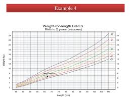 Growth Charts