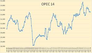 Opec January Oil Production Data Seeking Alpha