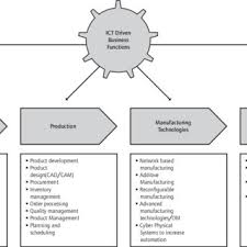 Many countries have positively responded to industry 4.0 by developing strategic initiatives to strengthen industry 4.0 implementation. Pdf Industry 4 0 Why The City Matters Perspectives For International Development Cooperation