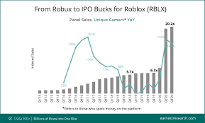 Roblox, a leading online game developer, filed its ipo documents with the securities and exchange commission. Ipo Bucks For Roblox Earnest Research Blogearnest Research Blog