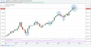 Nifty Candlestick Patterns On 3month Quaterly Basis For Nse