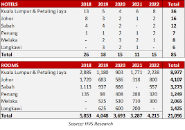 The standard minimum wage is a major concern in the hotel industry because historically, employees' earnings were hotel star ratings: In Focus Malaysia Reinvigorated Opportunities Hotel Online