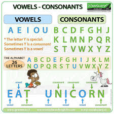 The set of vowels in the english alphabet is{a, e, i, o, u}. Vowels In English Consonants In English Woodward English
