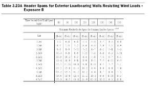 lvl header span table see360 me