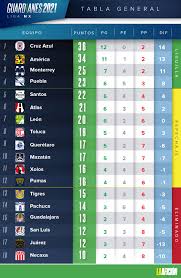 Consulta la clasificación de los equipos de la laliga santander 2020/2021, todos los datos de la laliga santander 2020/2021 en as.com. Resultados Y Tabla General De La Liga Mx Jornada 14 Guardianes 2021