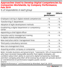 Approaches Used To Develop Digital Competencies By Companies
