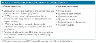 Risks Diagnosis And Treatment Of Non Hodgkin Lymphoma