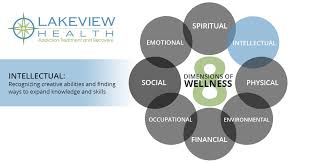 Dimensions are used daily in planning and designing almost everything that is built or manufactured. The Eight Dimensions Of Wellness Intellectual Lakeview Health