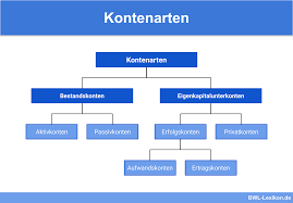Activity account ertragskonto revenue account ertragskonto. Kontenarten Definition Erklarung Beispiele Ubungsfragen