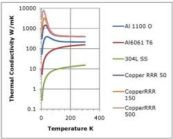 Thermal Conductivity At Low Temperatures Part 1 Theory
